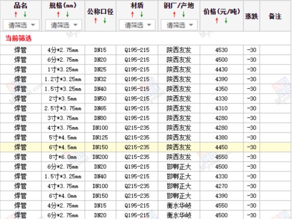 【西安寶雞渭南】2024/8/19日最新焊管廠家價格行情焊接鋼管今天的價格多少錢一噸/一米？