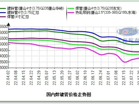 焊管、鍍鋅管4寸*3.75mm最新價(jià)格，多少錢一噸？