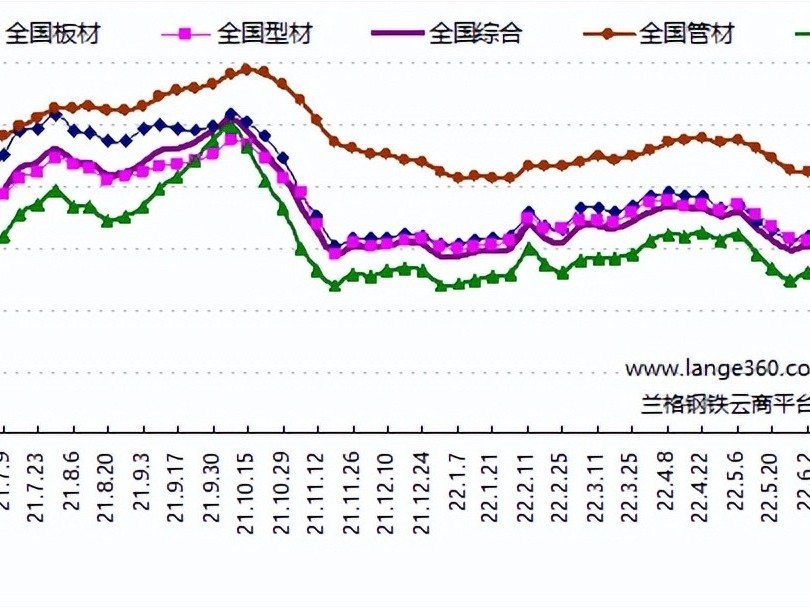 鋼材市場(chǎng)行情怎么樣，價(jià)格還會(huì)跌嗎？