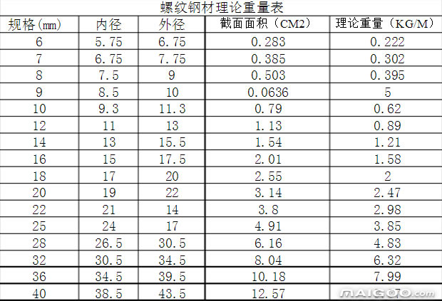 解答關(guān)于螺紋鋼的規(guī)格型號(hào)及其生產(chǎn)工藝。