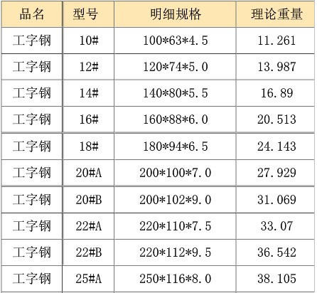 西安工字鋼介紹工字鋼規(guī)格表以及它的特點(diǎn)。