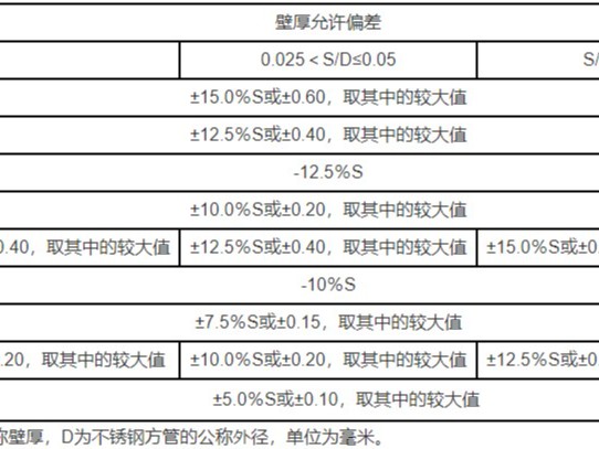不銹鋼方管壁厚是多少，允許偏差范圍是多大？