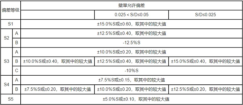 不銹鋼方管的壁厚一般是多少，解答允許偏差的范圍。